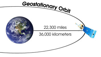 Menghitung Ketinggian Orbit Geostasioner pada Objek yang Mengorbit Sebuah Planet